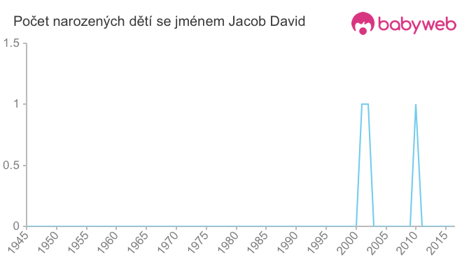 Počet dětí narozených se jménem Jacob David
