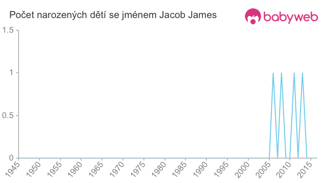Počet dětí narozených se jménem Jacob James