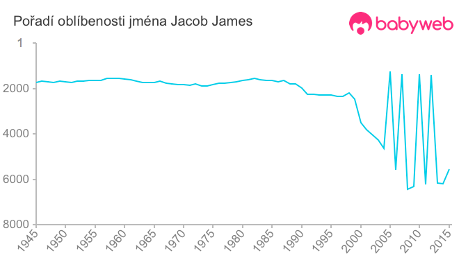 Pořadí oblíbenosti jména Jacob James