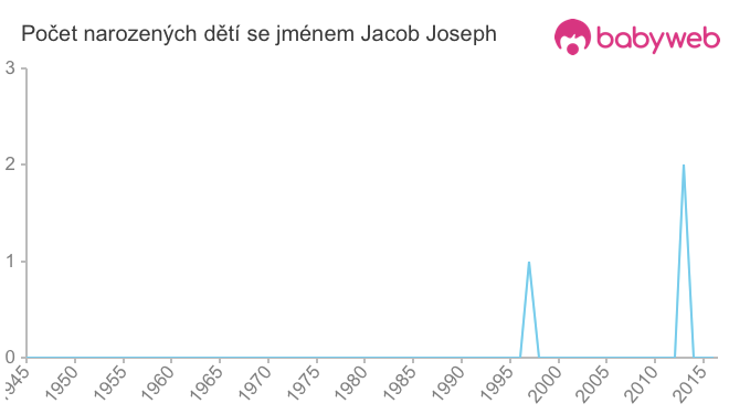 Počet dětí narozených se jménem Jacob Joseph