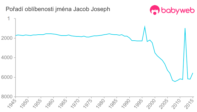 Pořadí oblíbenosti jména Jacob Joseph