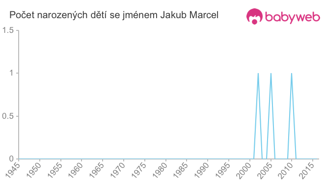 Počet dětí narozených se jménem Jakub Marcel
