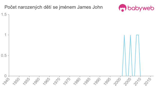 Počet dětí narozených se jménem James John