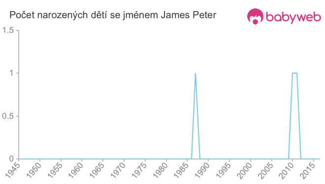 Počet dětí narozených se jménem James Peter