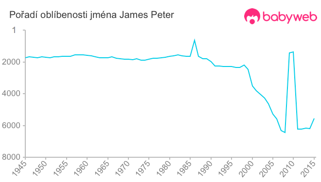Pořadí oblíbenosti jména James Peter