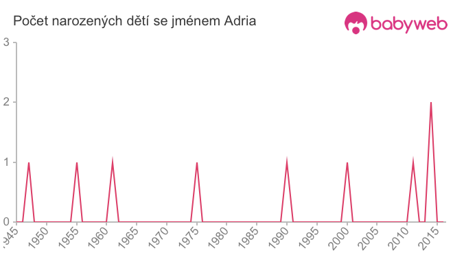Počet dětí narozených se jménem Adria