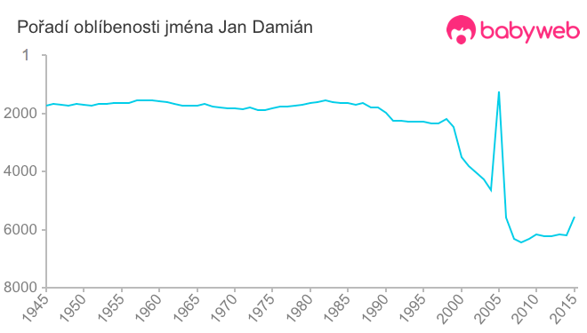 Pořadí oblíbenosti jména Jan Damián