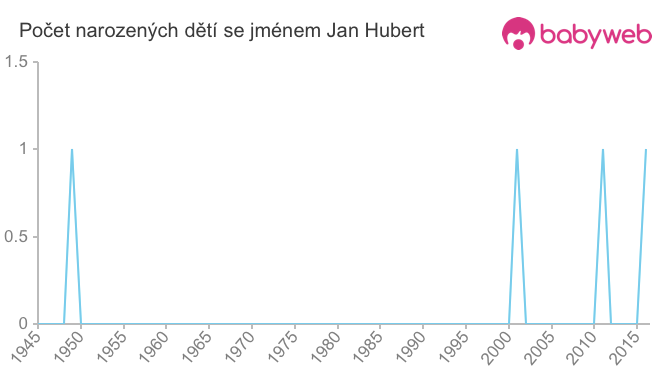 Počet dětí narozených se jménem Jan Hubert