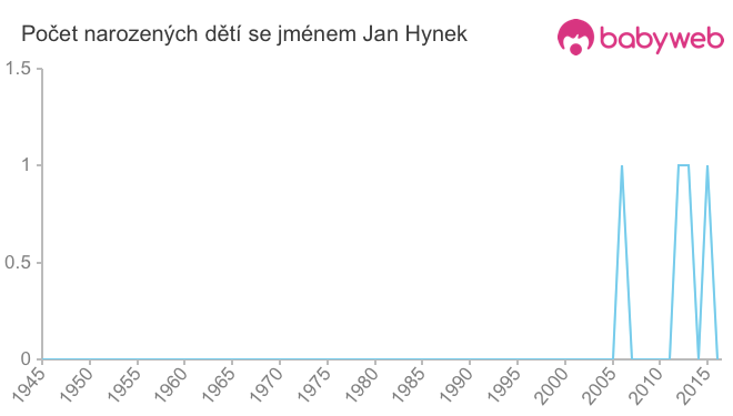 Počet dětí narozených se jménem Jan Hynek
