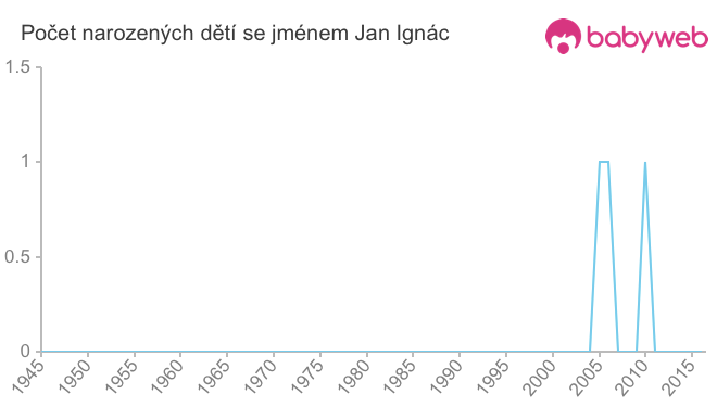 Počet dětí narozených se jménem Jan Ignác