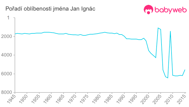 Pořadí oblíbenosti jména Jan Ignác