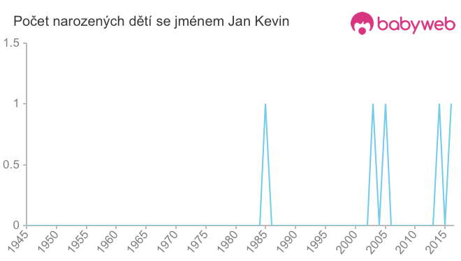 Počet dětí narozených se jménem Jan Kevin