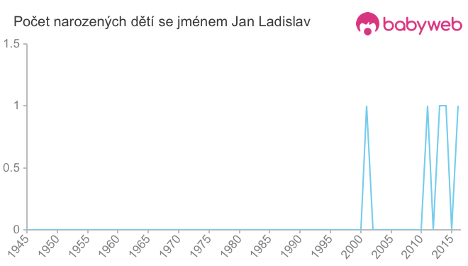 Počet dětí narozených se jménem Jan Ladislav