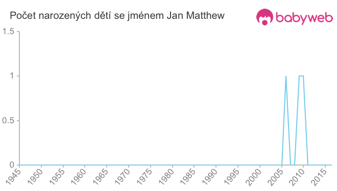 Počet dětí narozených se jménem Jan Matthew