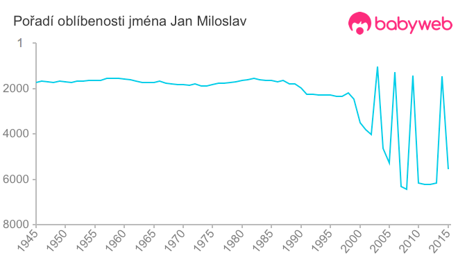 Pořadí oblíbenosti jména Jan Miloslav