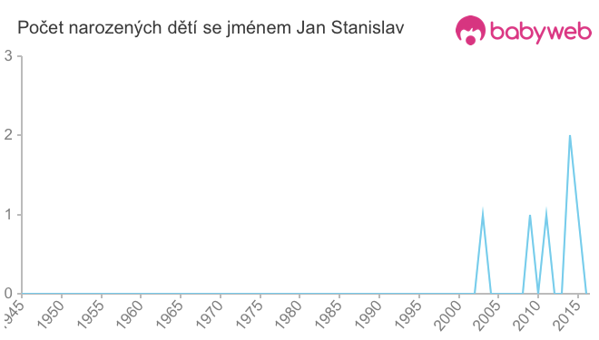 Počet dětí narozených se jménem Jan Stanislav