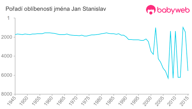 Pořadí oblíbenosti jména Jan Stanislav