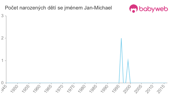 Počet dětí narozených se jménem Jan-Michael
