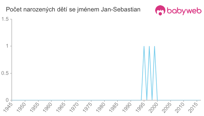 Počet dětí narozených se jménem Jan-Sebastian