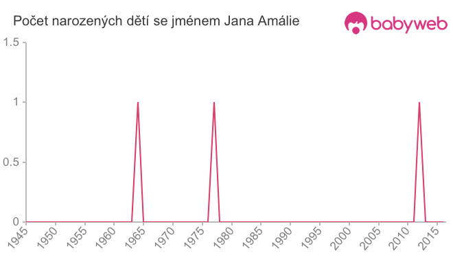 Počet dětí narozených se jménem Jana Amálie