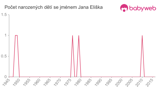 Počet dětí narozených se jménem Jana Eliška