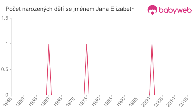 Počet dětí narozených se jménem Jana Elizabeth