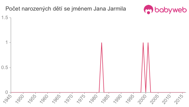 Počet dětí narozených se jménem Jana Jarmila