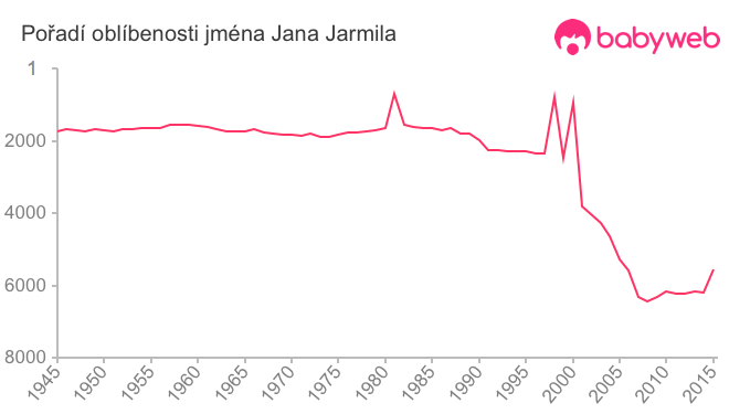 Pořadí oblíbenosti jména Jana Jarmila