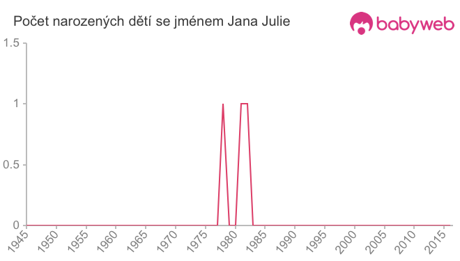 Počet dětí narozených se jménem Jana Julie
