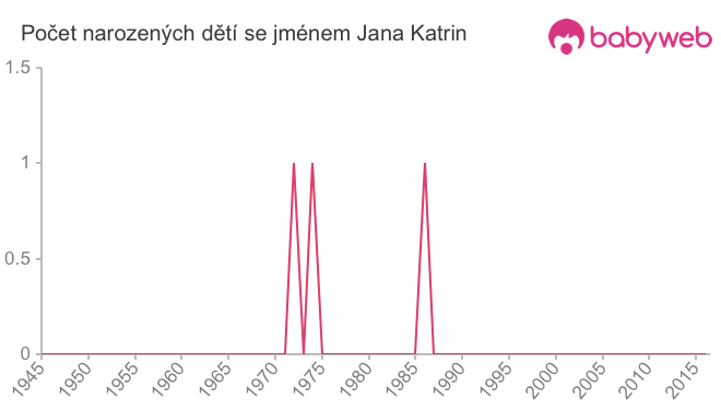 Počet dětí narozených se jménem Jana Katrin