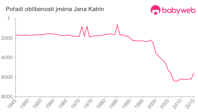 Pořadí oblíbenosti jména Jana Katrin