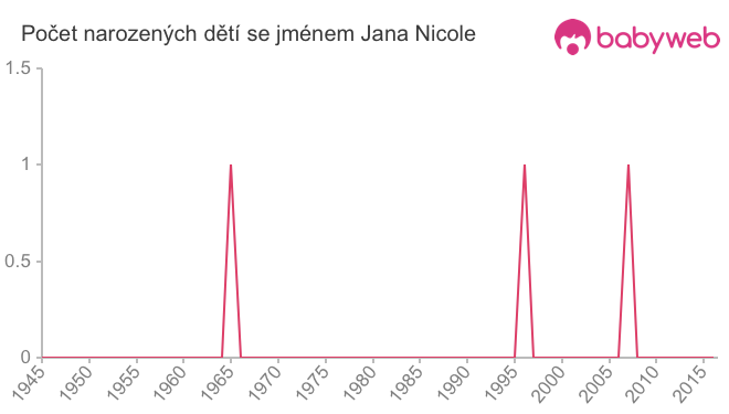 Počet dětí narozených se jménem Jana Nicole