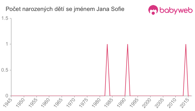 Počet dětí narozených se jménem Jana Sofie