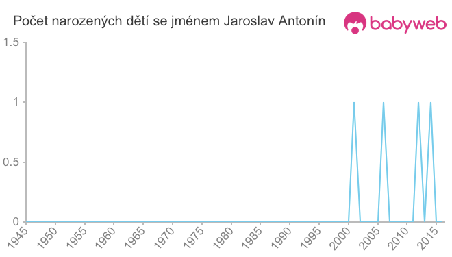 Počet dětí narozených se jménem Jaroslav Antonín