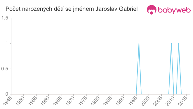 Počet dětí narozených se jménem Jaroslav Gabriel