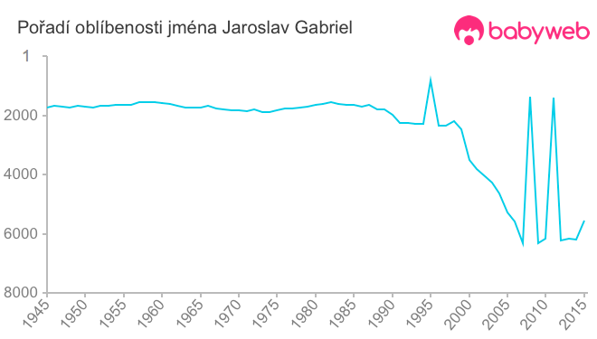 Pořadí oblíbenosti jména Jaroslav Gabriel