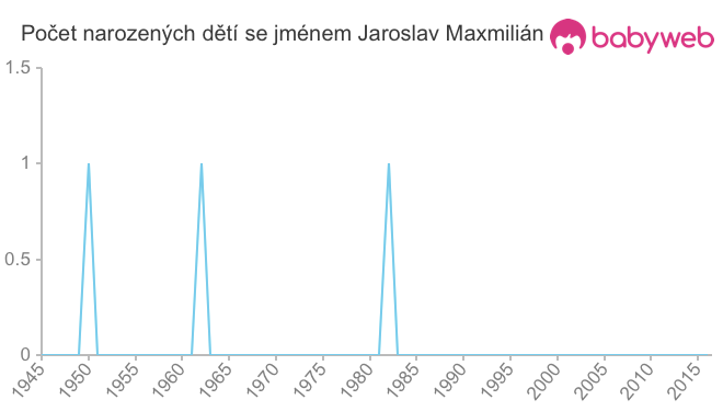 Počet dětí narozených se jménem Jaroslav Maxmilián