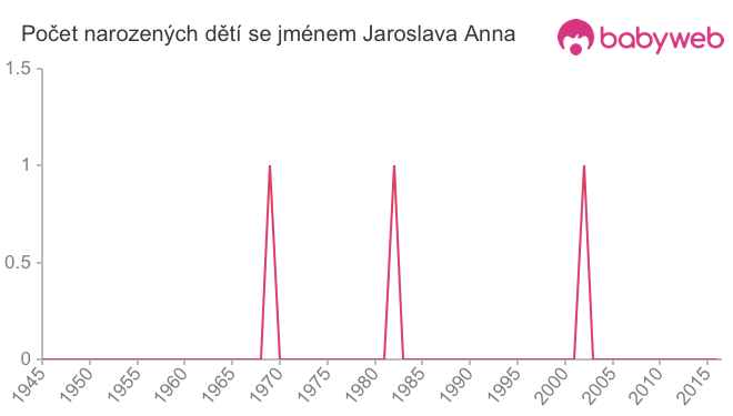 Počet dětí narozených se jménem Jaroslava Anna