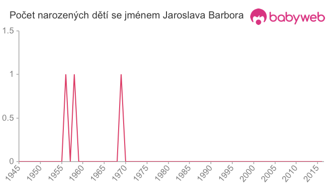 Počet dětí narozených se jménem Jaroslava Barbora
