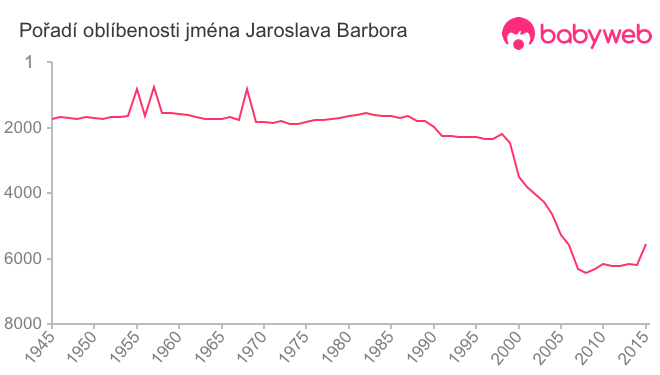 Pořadí oblíbenosti jména Jaroslava Barbora