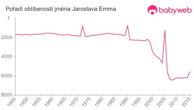 Pořadí oblíbenosti jména Jaroslava Emma