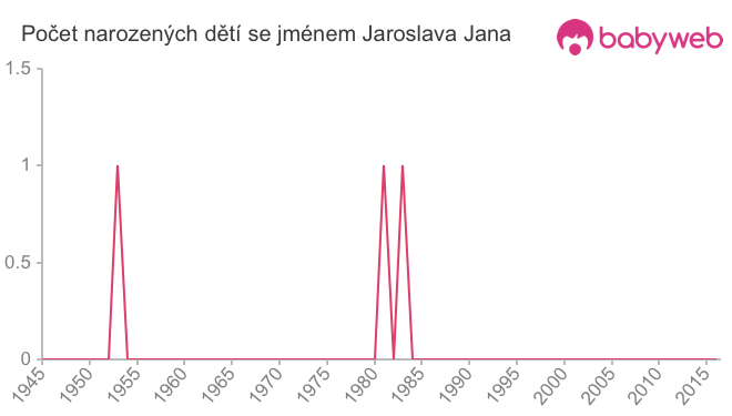Počet dětí narozených se jménem Jaroslava Jana