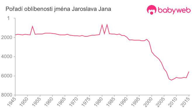 Pořadí oblíbenosti jména Jaroslava Jana