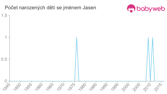 Počet dětí narozených se jménem Jasen