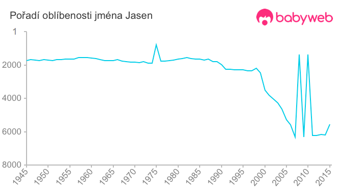 Pořadí oblíbenosti jména Jasen Pořadí oblíbenosti jména Jasen