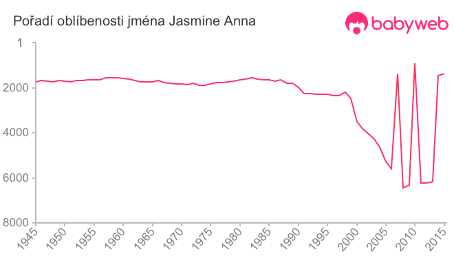 Pořadí oblíbenosti jména Jasmine Anna