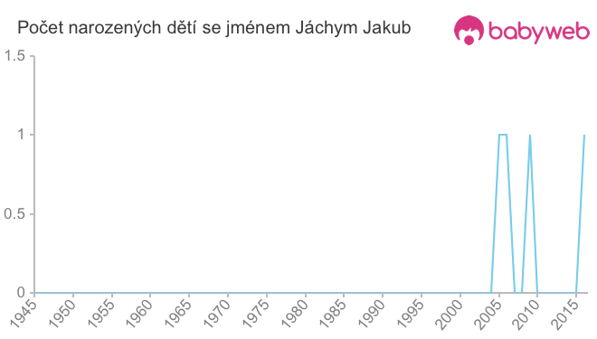 Počet dětí narozených se jménem Jáchym Jakub