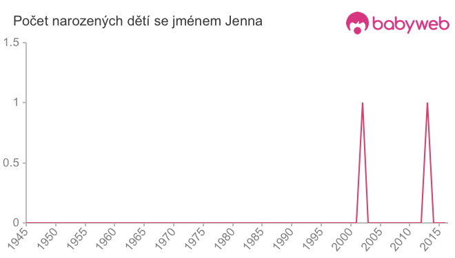 Počet dětí narozených se jménem Jenna