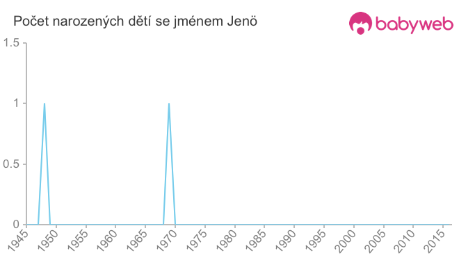 Počet dětí narozených se jménem Jenö