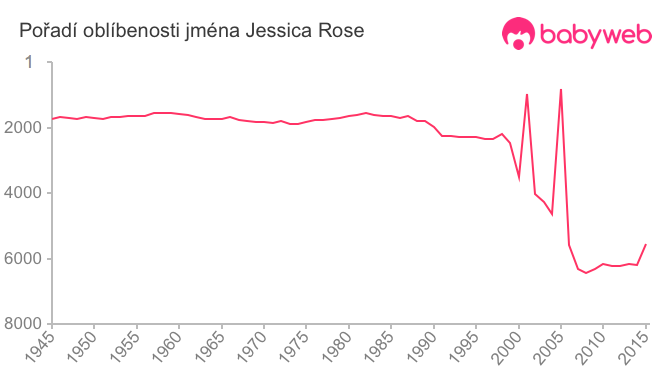 Pořadí oblíbenosti jména Jessica Rose